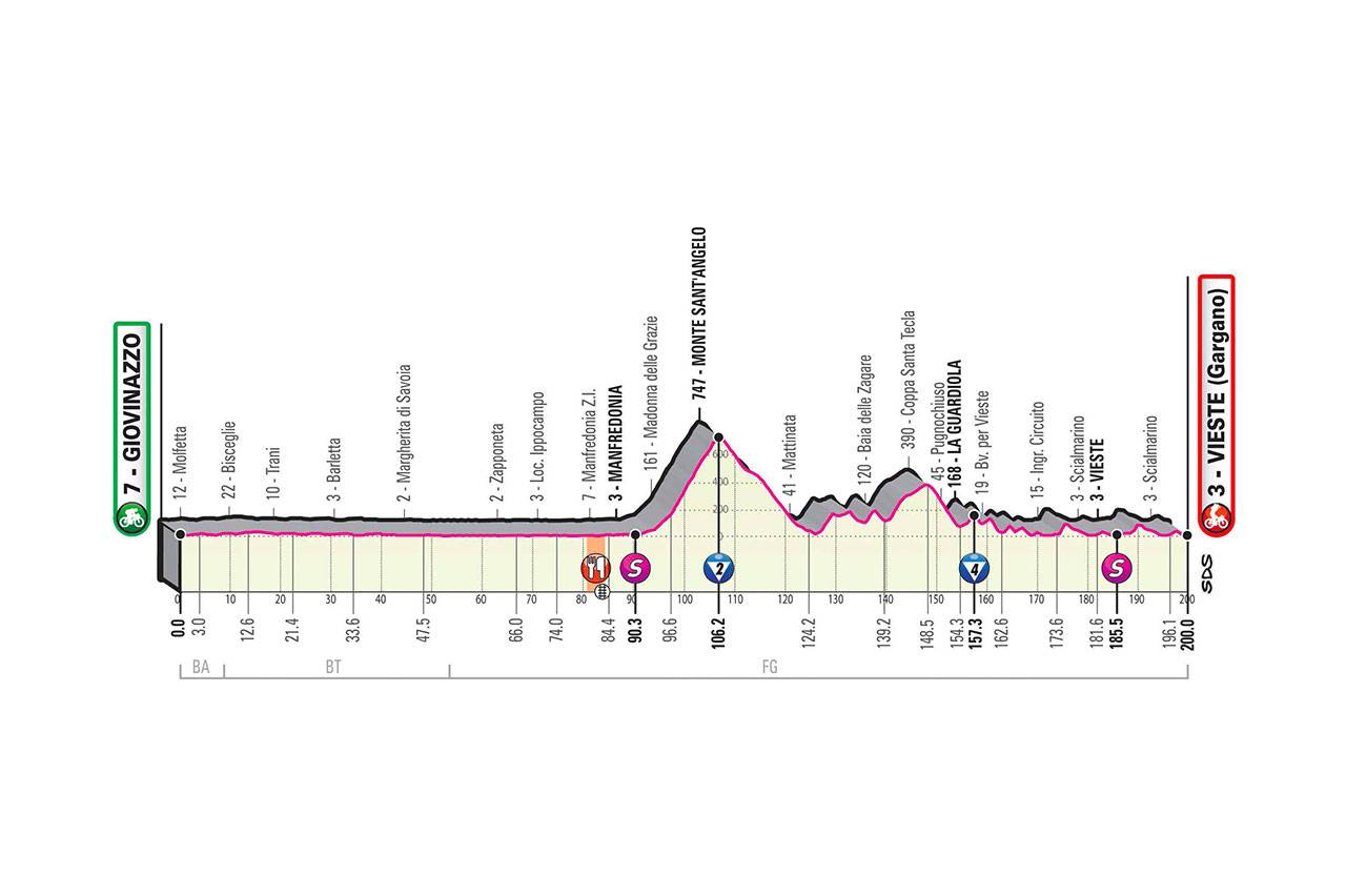 Giro de Italia Etapa 8 Giro de Italia Etapa 8
