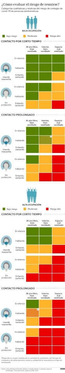 El gráfico que muestra el riesgo de contagio cada vez que vas a una reunión social