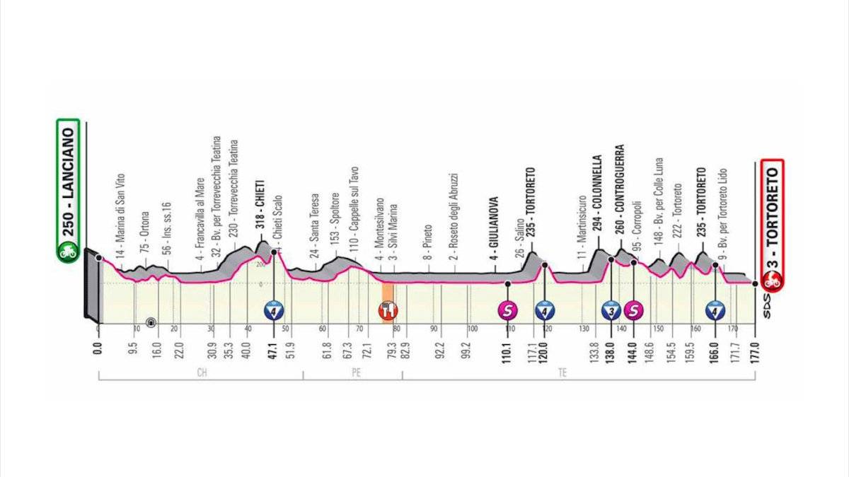 Etapa 10 del GIRO DE ITALIA