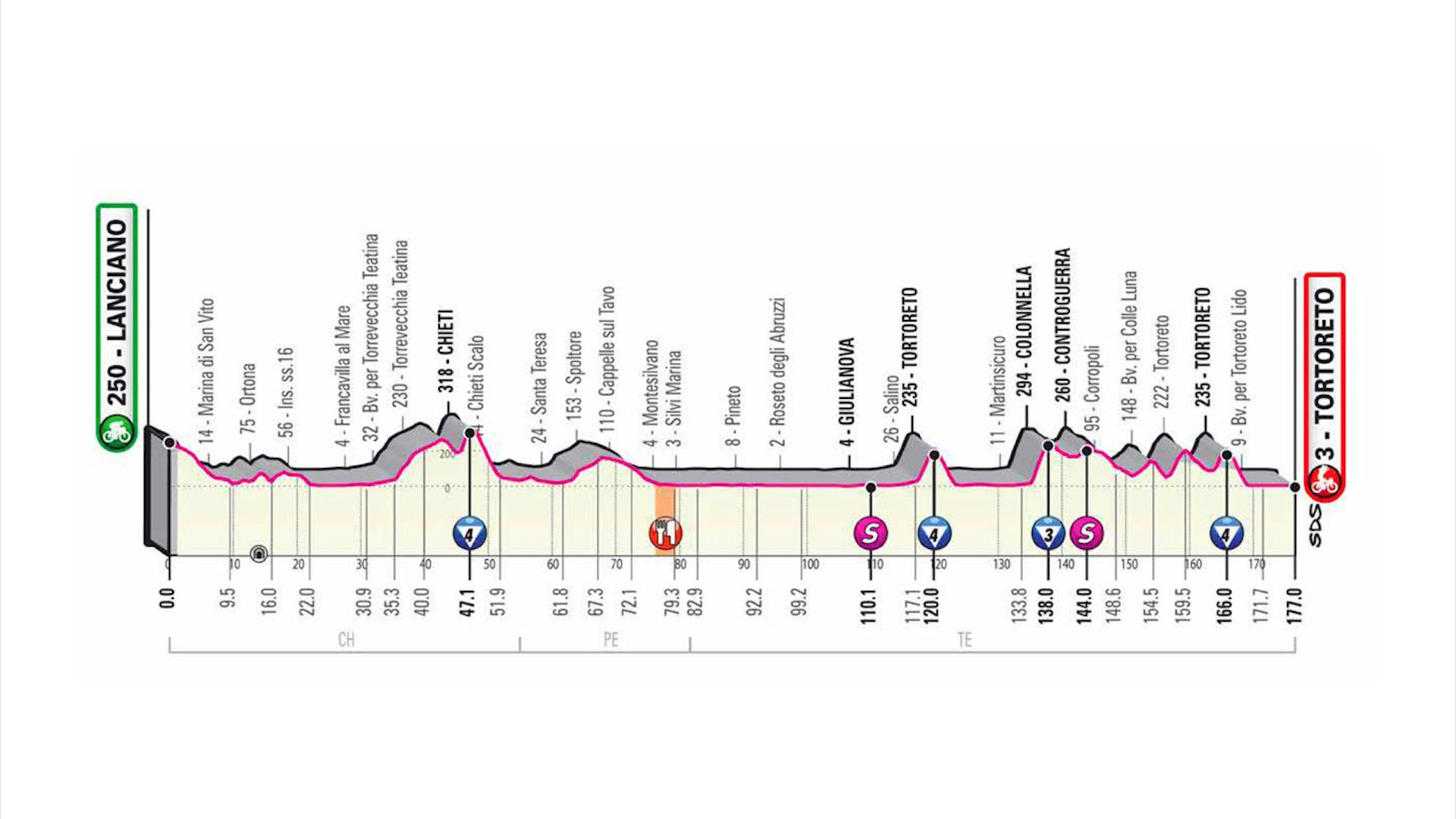 Etapa 10 del GIRO DE ITALIA Etapa 10 del GIRO DE ITALIA