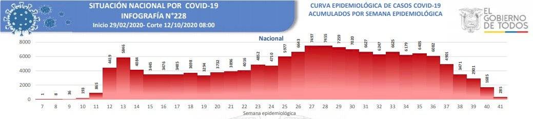 Curva epidemiológica de Covid-19 en Ecuador