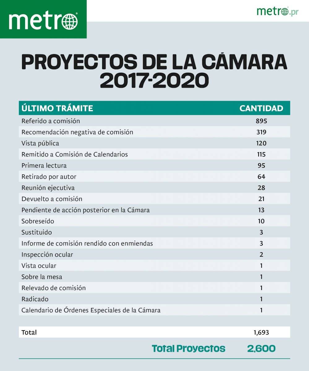 Proyectos de la Cámara 2017-2020
