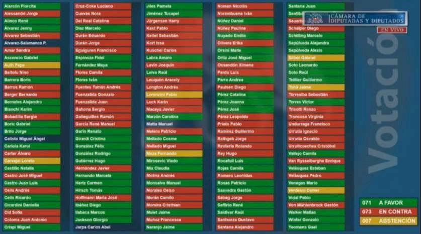 votos decisivos acusación constitucional Mañalich