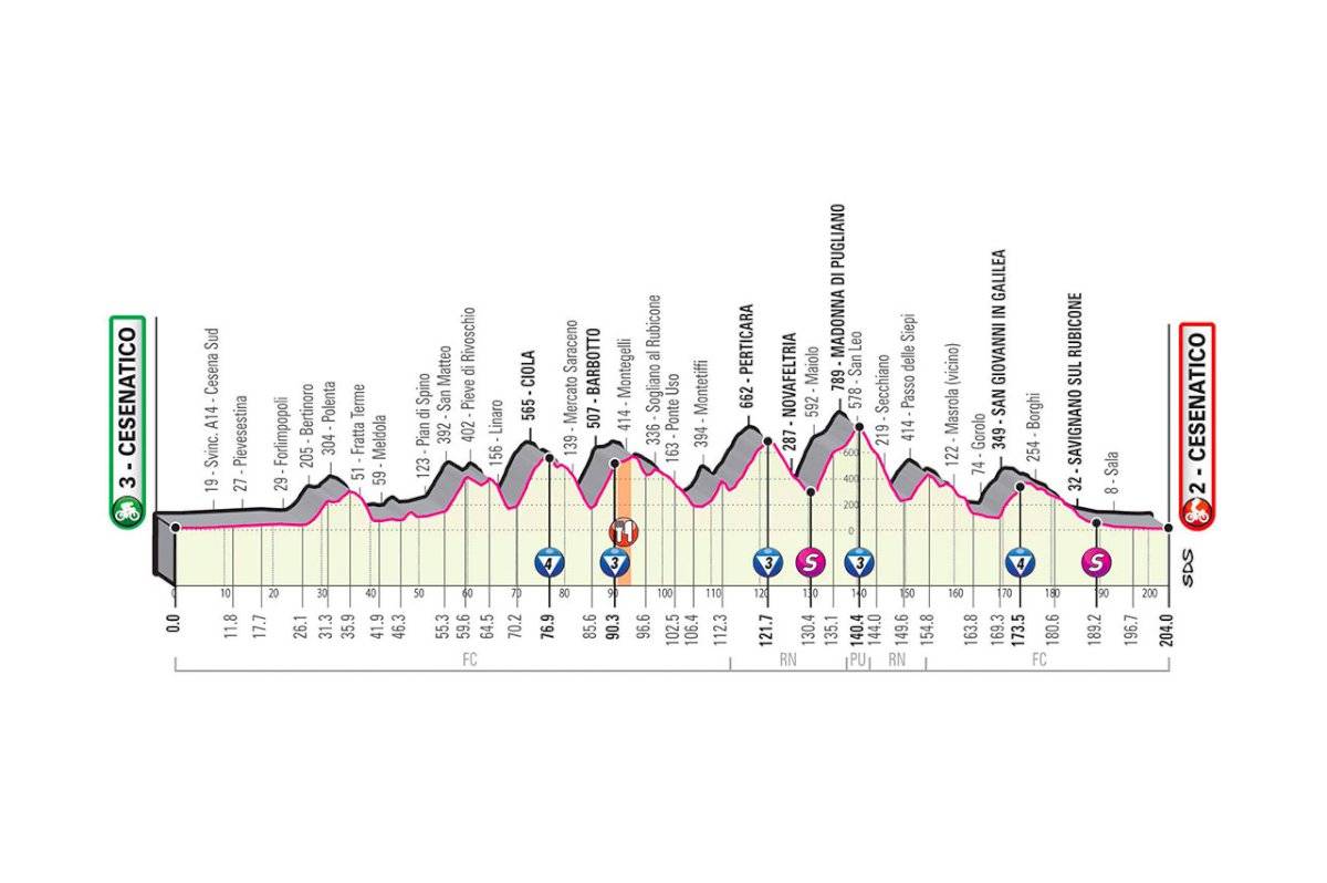 Etapa 12 del GIRO DE ITALIA