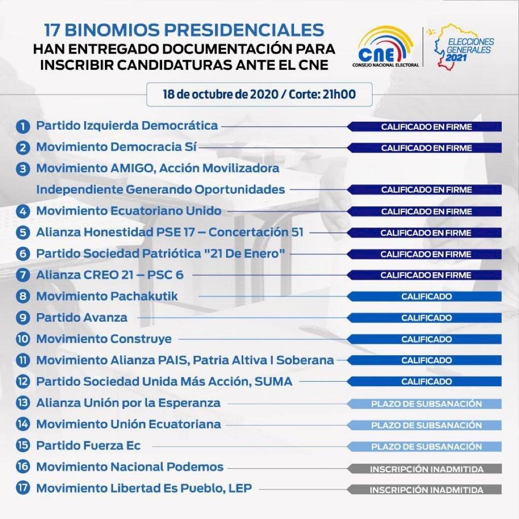 CNE: Binomios presidenciales calificados