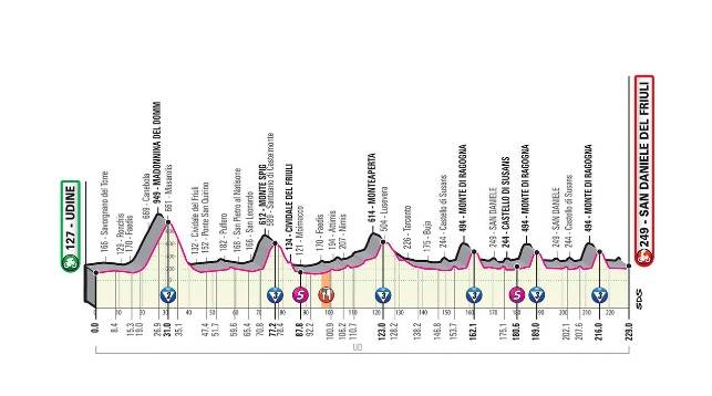 GIRO DE ITALIA VER EN VIVO Etapa 16 GRATIS GIRO DE ITALIA VER EN VIVO Etapa 16 GRATIS