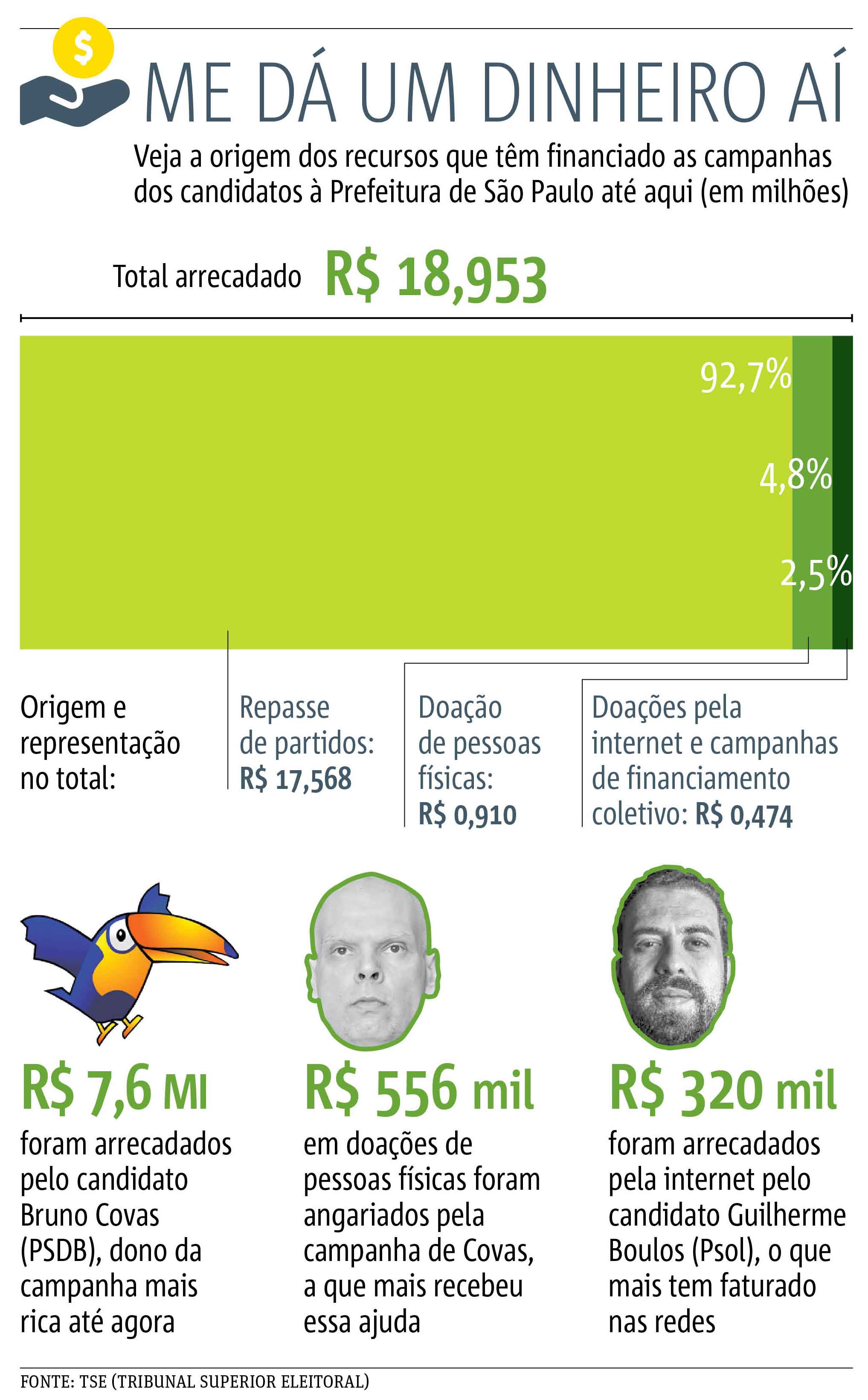 arte campanha dinheiro gráfico mostra origem do dinheiro das campanhas dos candidatos a prefeito de São Paulo