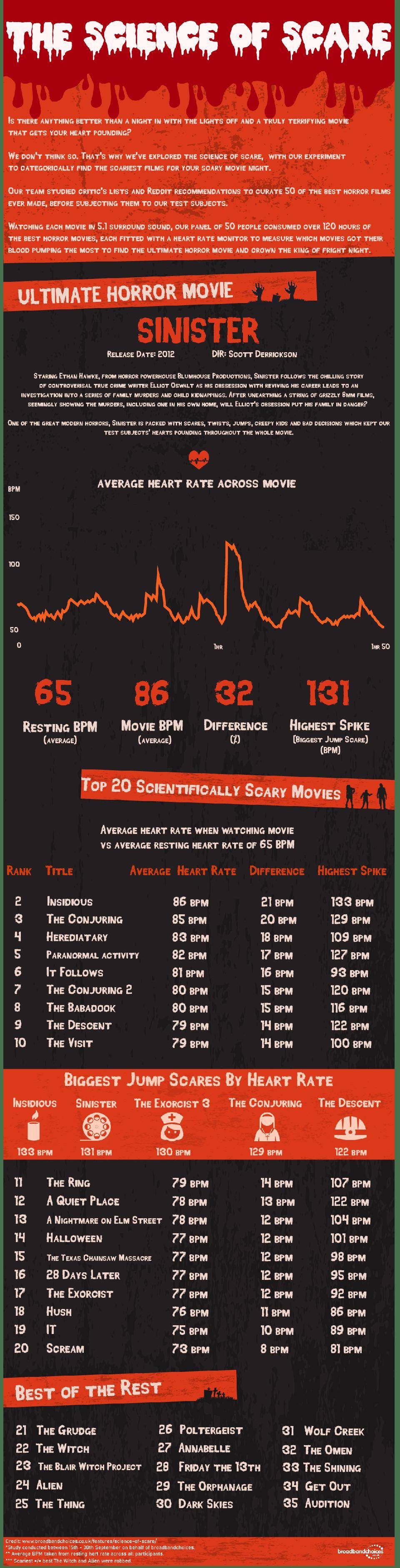 Lista de películas de terror más escalofriantes, encabezada por Sinister. Lista de películas de terror más escalofriantes, encabezada por Sinister.