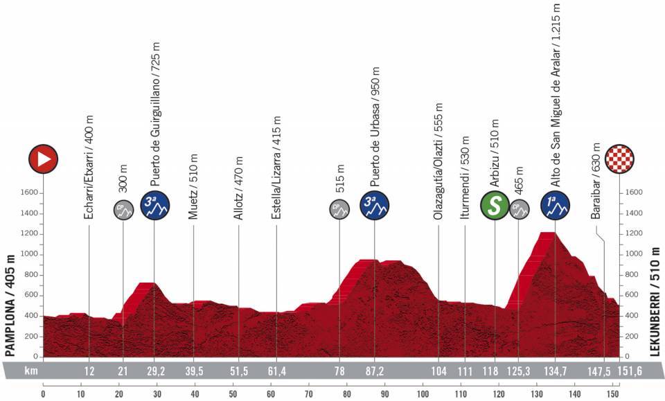 Etapa 2 de LA VUELTA A ESPAÑA Etapa 2 de LA VUELTA A ESPAÑA
