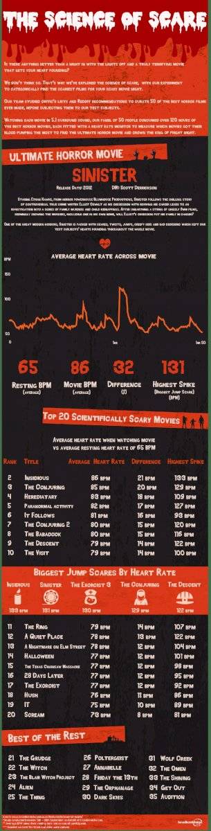 Listado de las películas más terroríficas