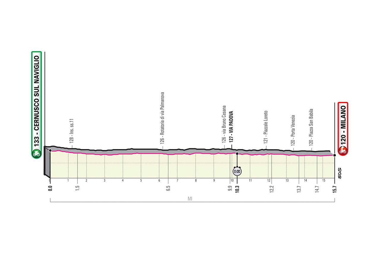 Giro de Italia Contrarreloj Etapa 21 Giro de Italia Contrarreloj Etapa 21