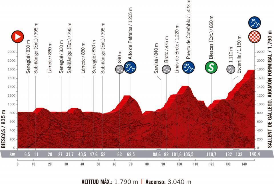 Vuelta a España Etapa 6 Vuelta a España Etapa 6