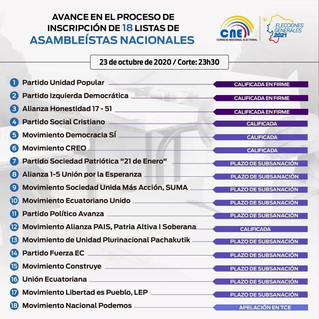 18 listas solicitaron inscripción para asambleístas nacionales