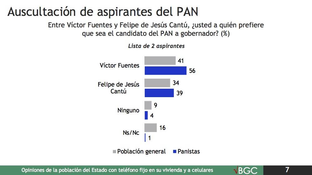 Víctor Fuentes Solís es el panista mejor posicionado a la gubernatura de NL