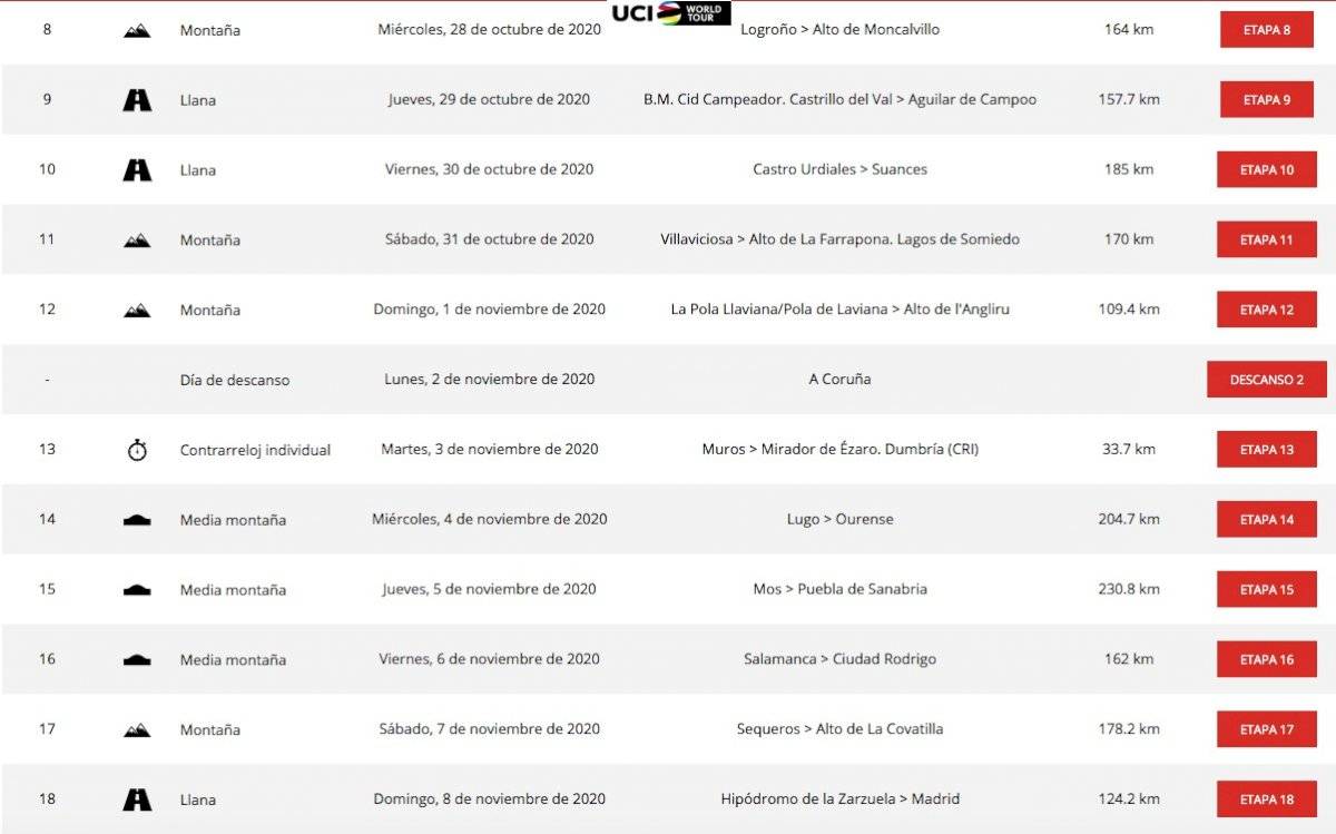 Etapas sobrantes de la Vuelta a España