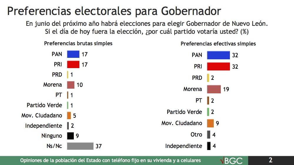 Víctor Fuentes Solís es el panista mejor posicionado a la gubernatura de NL