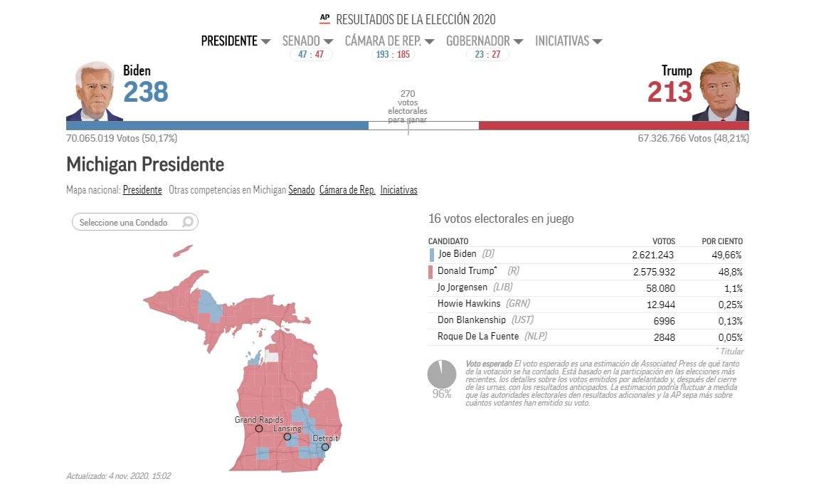 Biden supera a Trump en Michigan