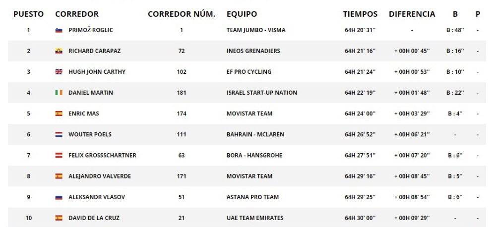 Clasificación General Vuelta a España