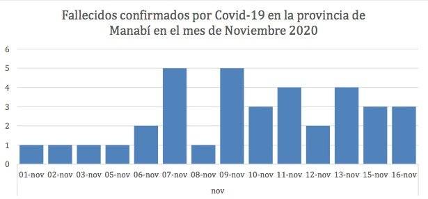 fallecidos confirmados con COVID-19 en la Provincia de Manabí