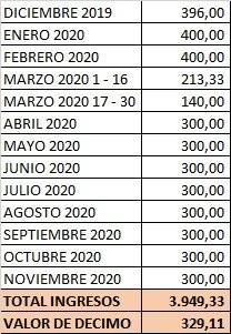 Ejemplo de cómo se pagará el decimotercer sueldo