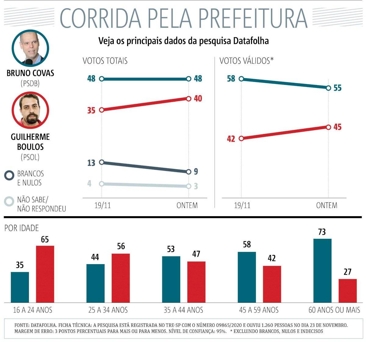 pesquisa segundo turno SP 2020