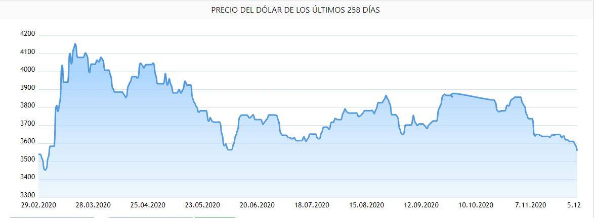 El dólar registra uno de sus precios más bajos en lo que va del año