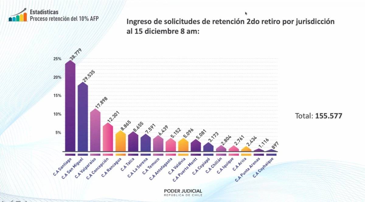 solicitudes de retención