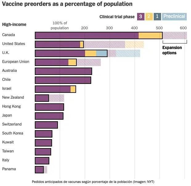 Países que más pedidos anticipados de vacunas