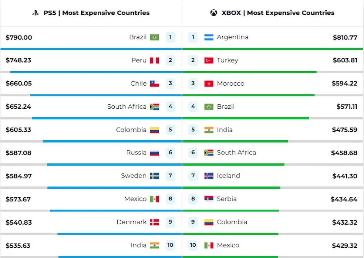 países la PlayStation 5 y la Xbox Series X suben de precio