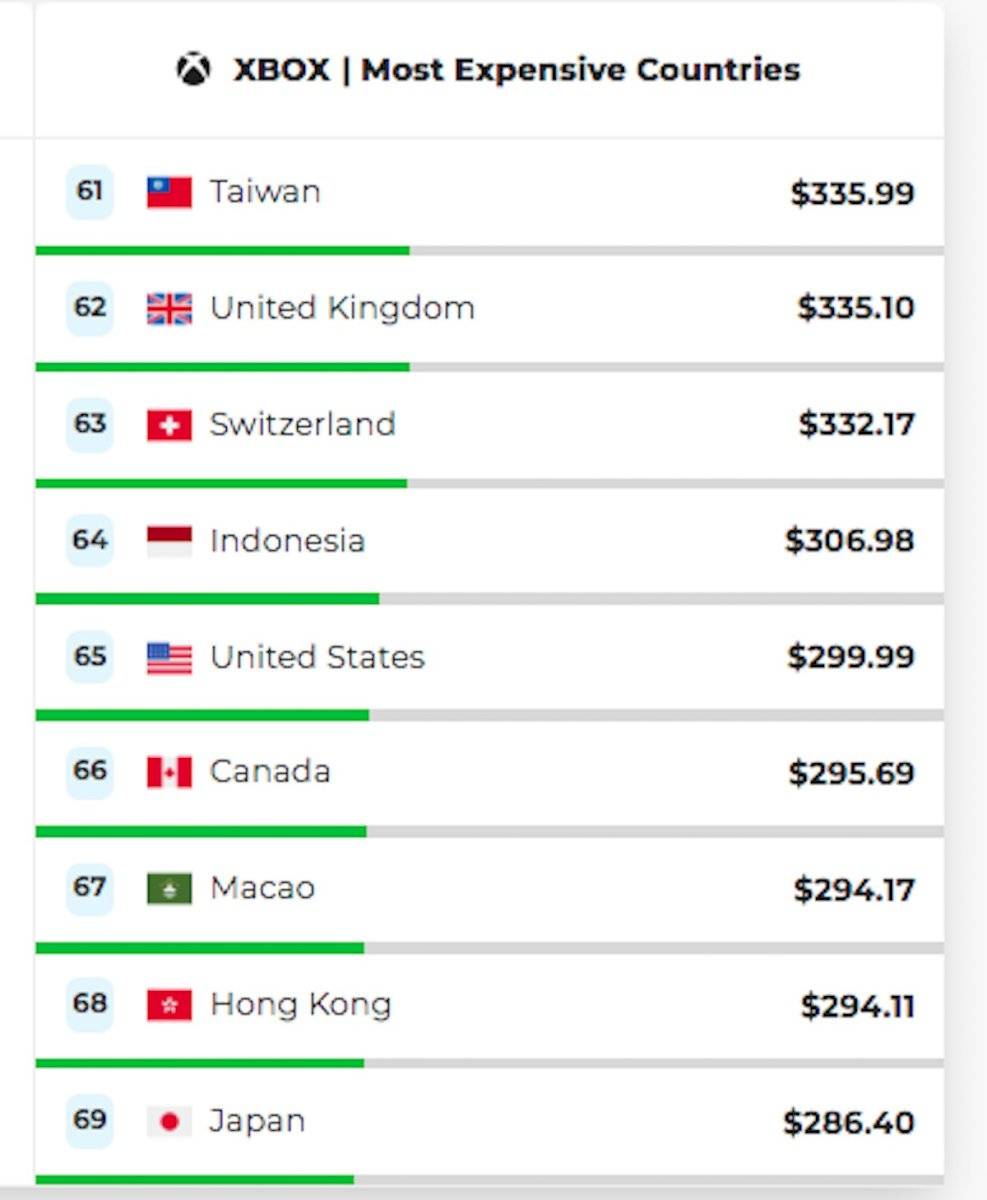 países la PlayStation 5 y la Xbox Series X suben de precio