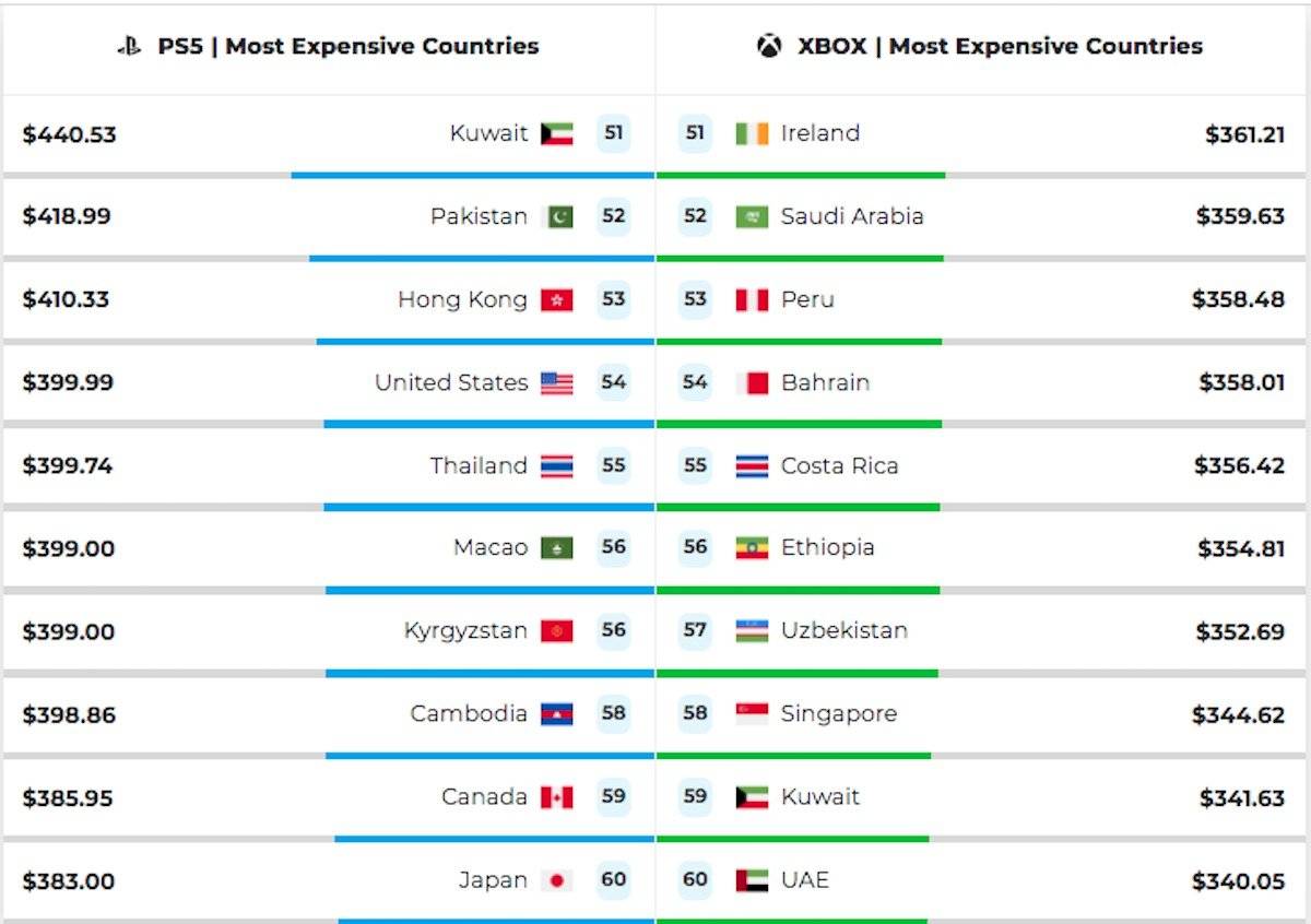 países la PlayStation 5 y la Xbox Series X suben de precio