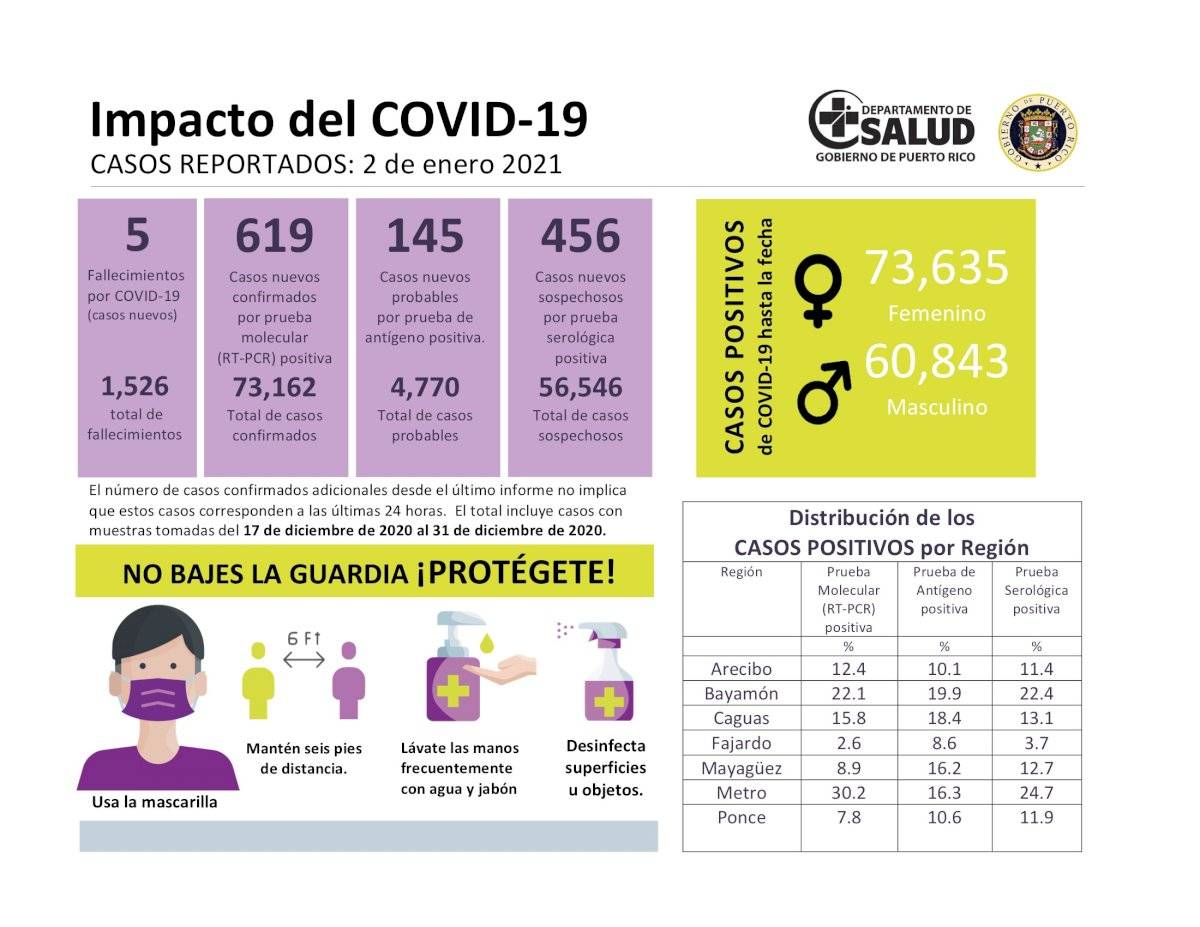 Casos COVID