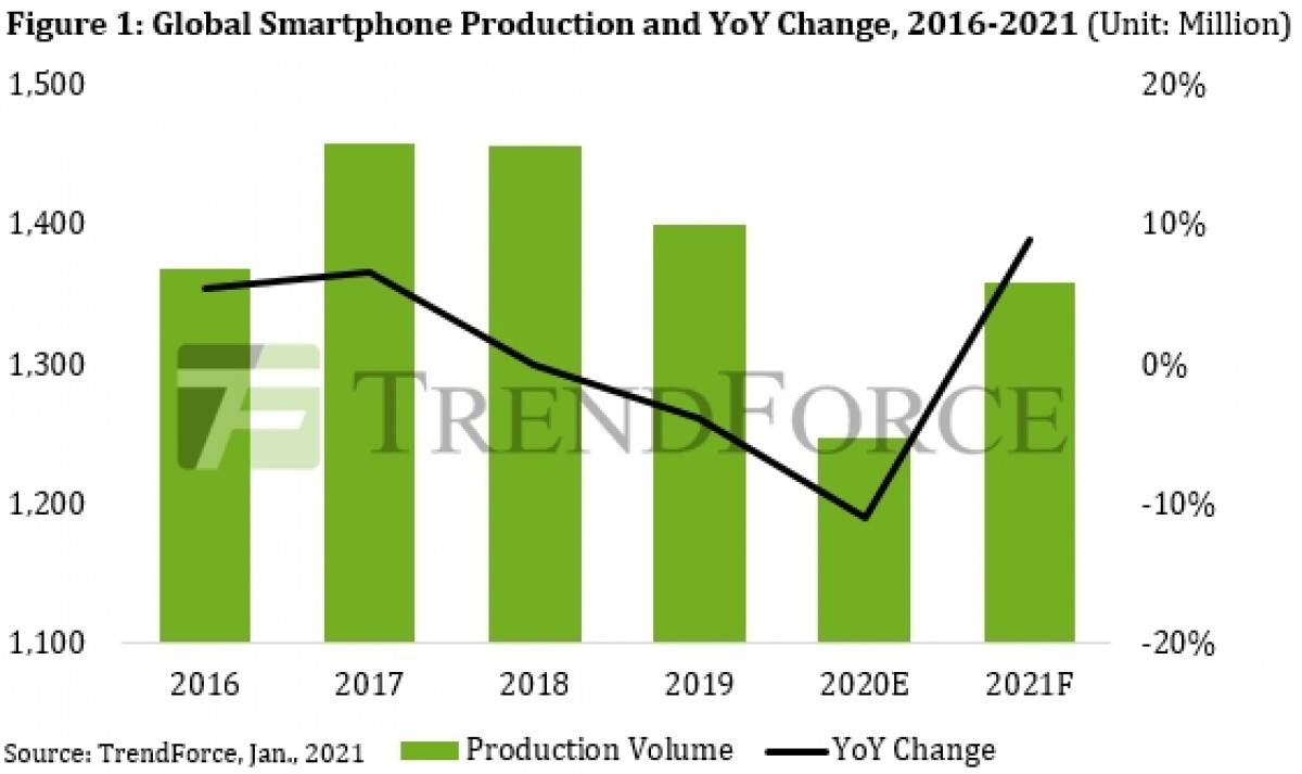 TrendForce cifras producción celulares 2020