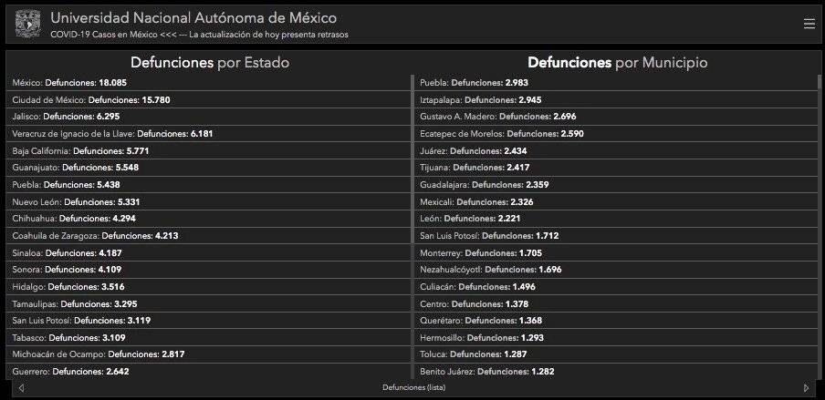 Puebla encabeza de nuevo la lista de muertes acumuladas por Covid-19