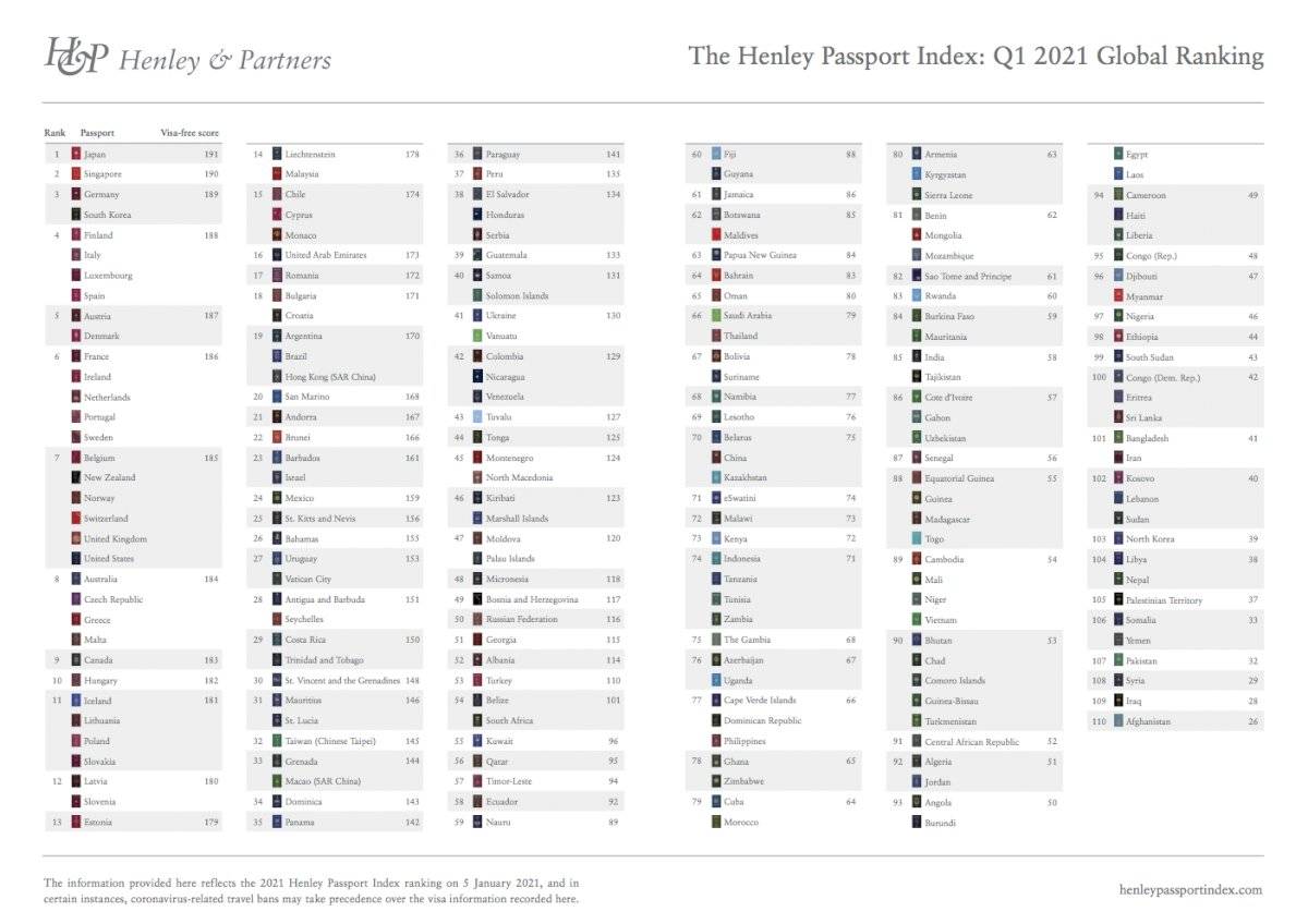 Conoce cuáles son los pasaportes más poderosos del mundo en 2021
