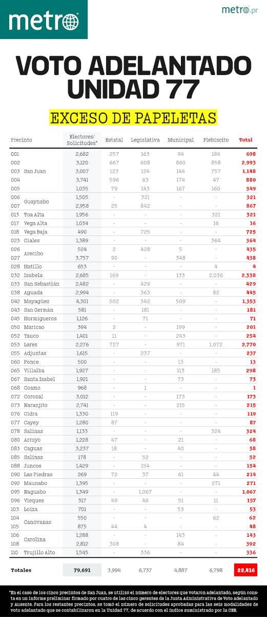 Descuadres Unidad 77 Elecciones 2020