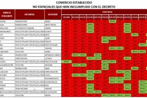 Comercios que violan decreto