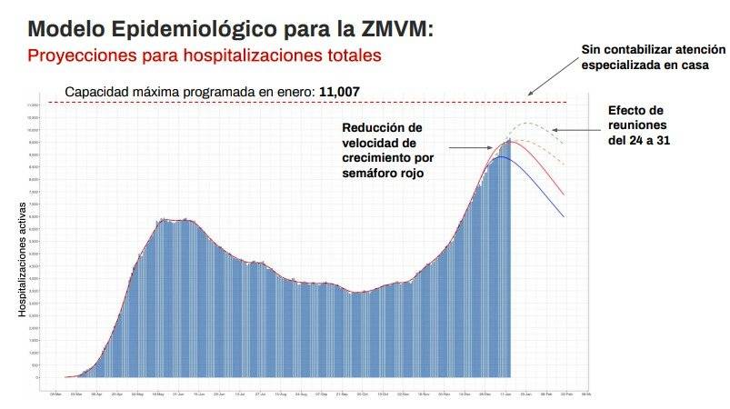 Proyecciones del modelo epidemiológico CDMX.
