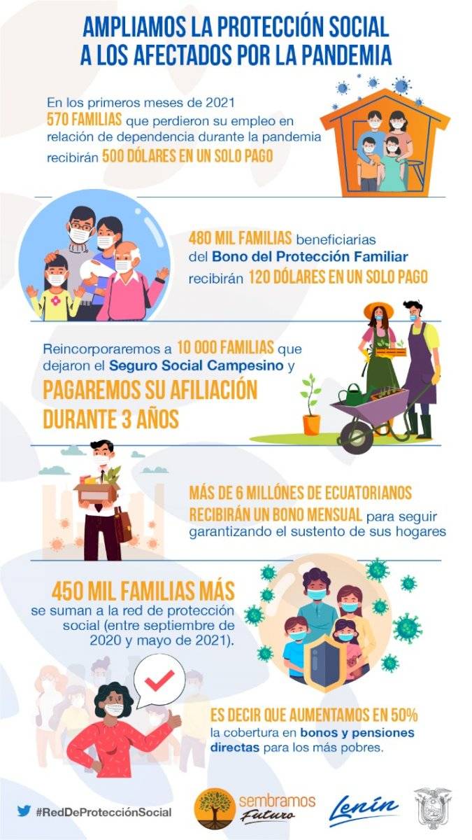 Gobierno crea nuevos bonos de protección social para afectados por la pandemia