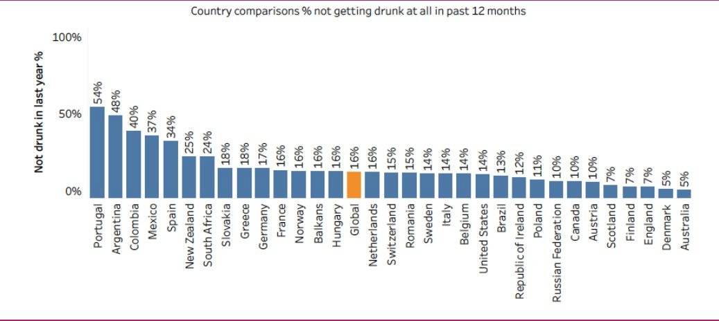 Países cuyos habitantes reportaron no haber tenido ni una borrachera en el año