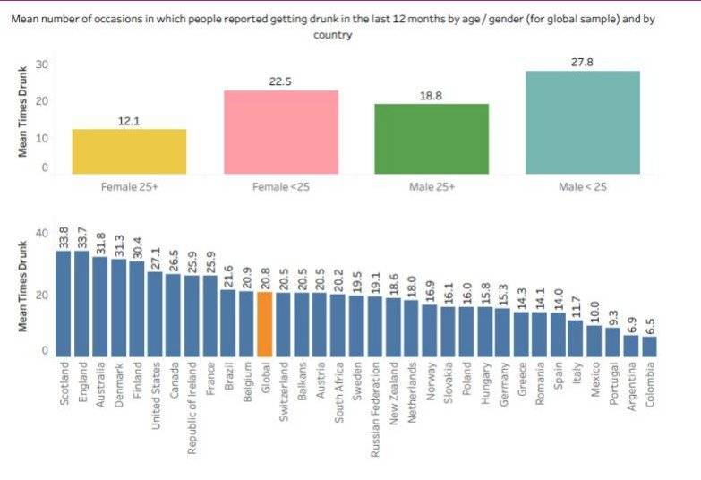 Los países que más alcohol beben por cantidad de borracheras al año