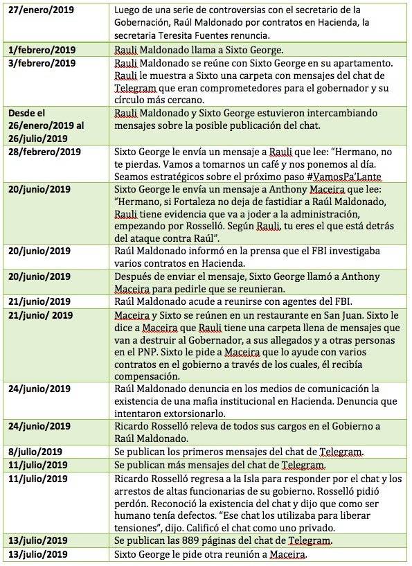 cronología 1