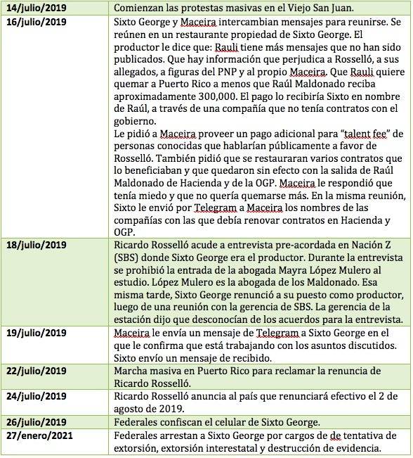 cronología 2