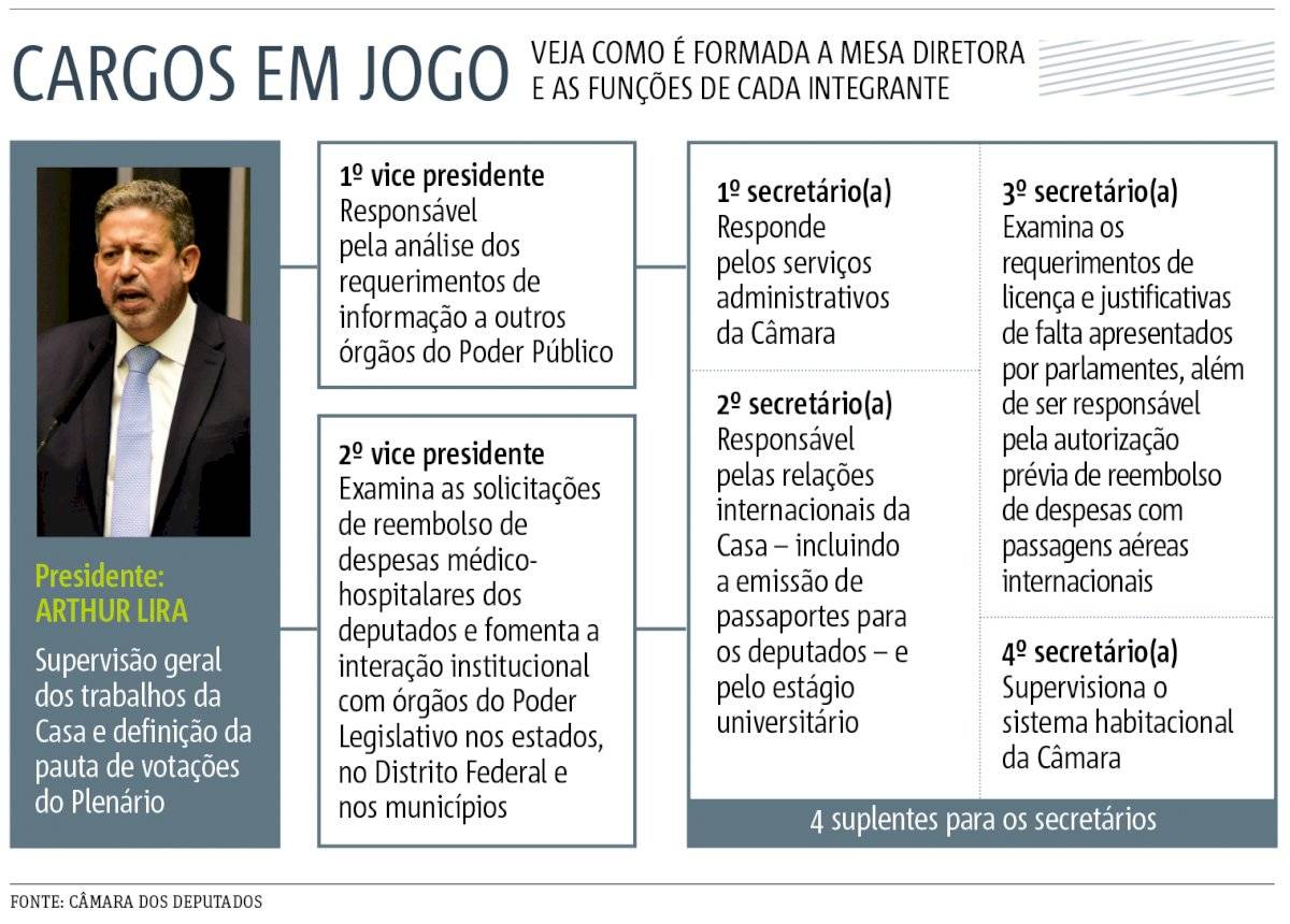 cargos mesa diretora