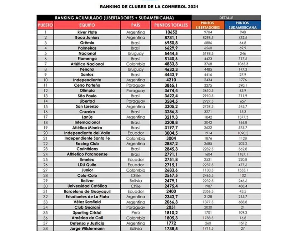 Listado de la CONMEBOL