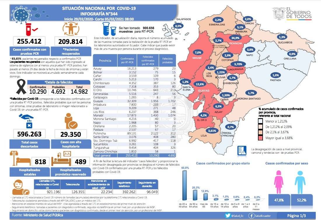 Infografía de Covid-19 en Ecuador, 5 de febrero
