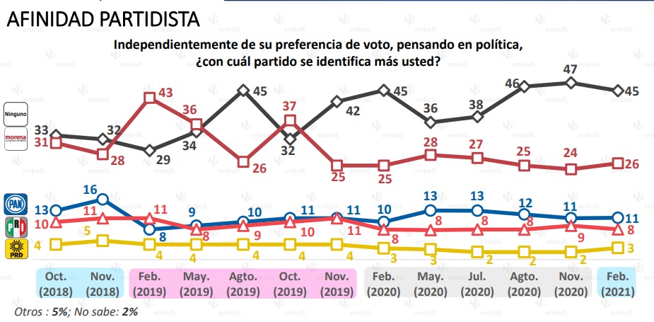 Afinidad política en México. Resultados de Enkoll.