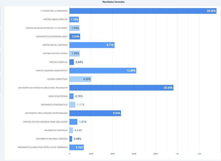 Resultados para asambleístas con el 75,36% de actas procesadas