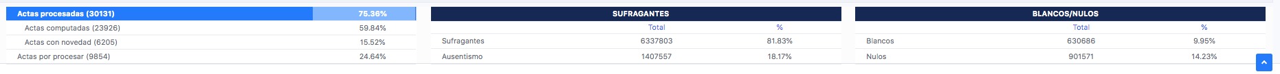 Resultados para asambleístas con el 75,36% de actas procesadas