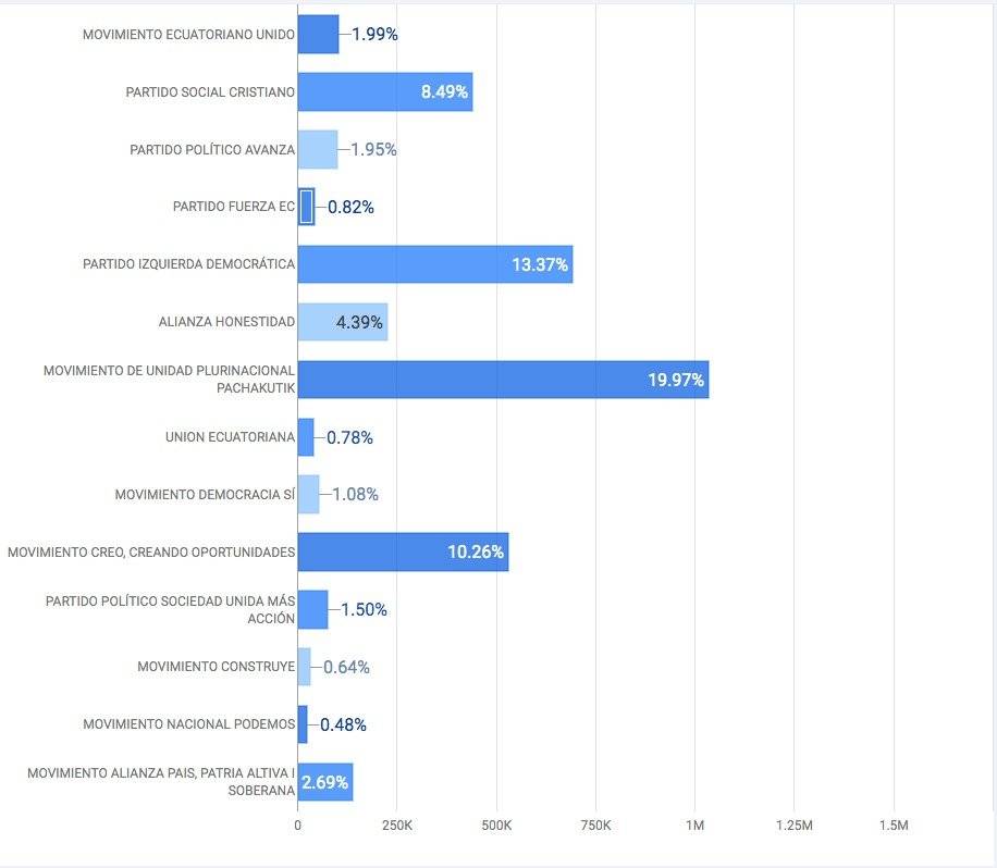 Resultados para Asambleístas Nacionales